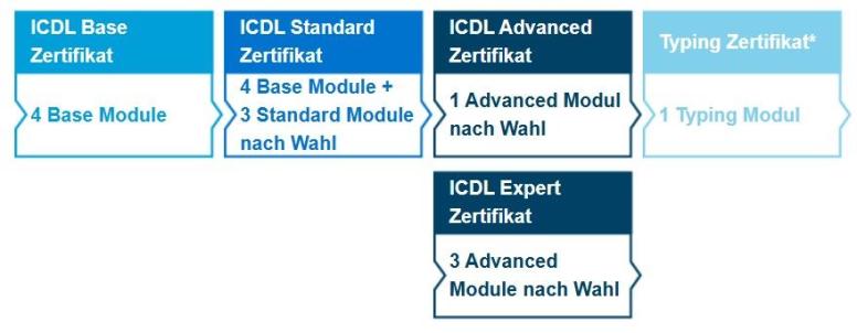 ICDL-Module Aufbau